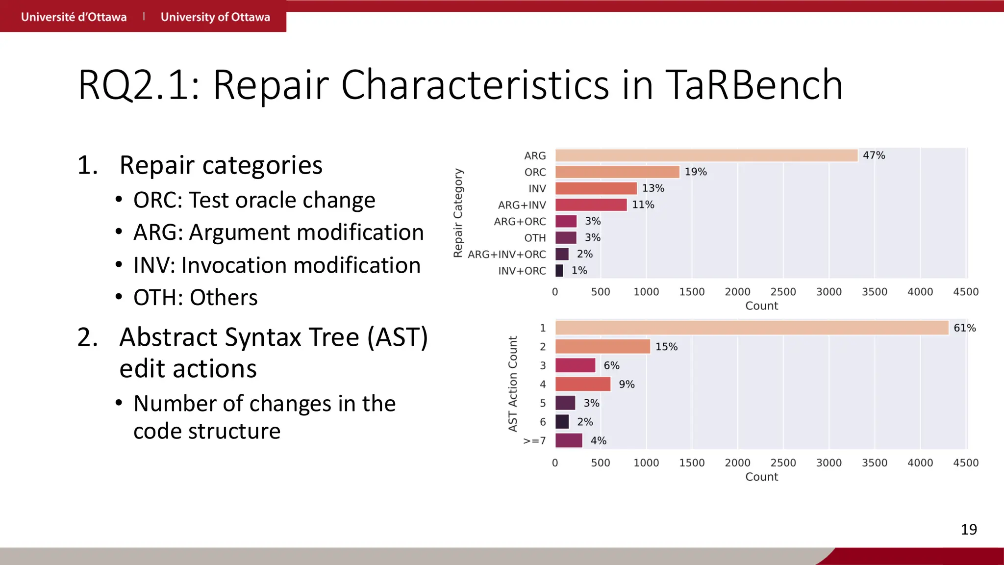 RQ2.1: Repair Characteristics in TaRBench
19
1. Repair categories
• ORC: Test oracle change
• ARG: Argument modification
• INV: Invocation modification
• OTH: Others
2. Abstract Syntax Tree (AST)
edit actions
• Number of changes in the
code structure
 