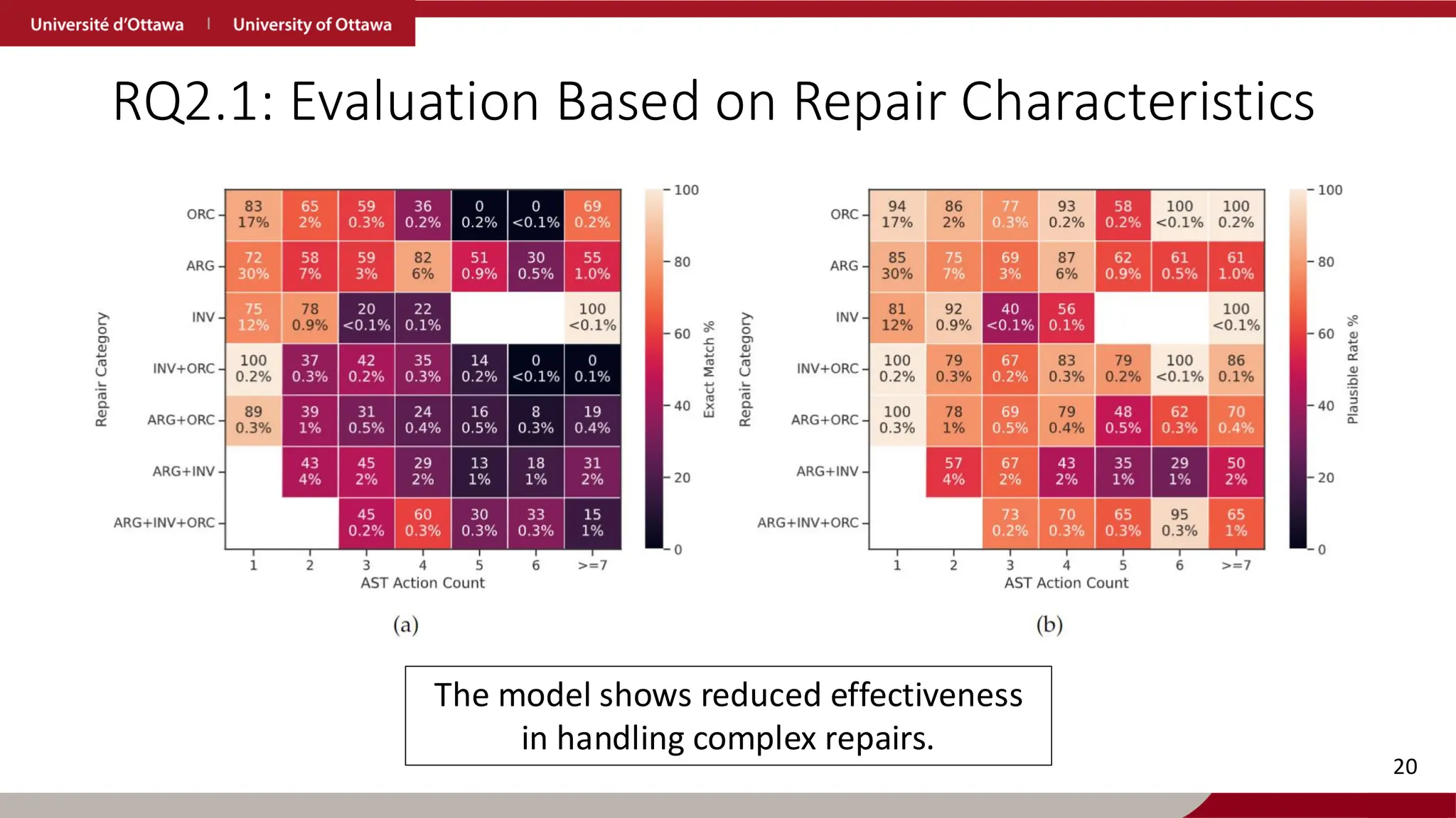 RQ2.1: Evaluation Based on Repair Characteristics
20
The model shows reduced effectiveness
in handling complex repairs.
 