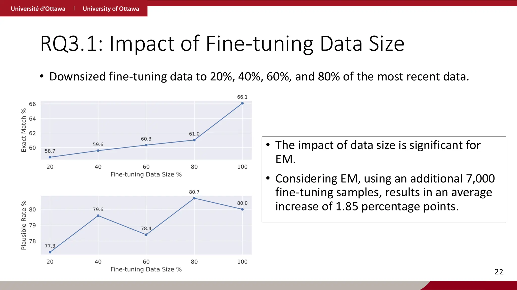 RQ3.1: Impact of Fine-tuning Data Size
• Downsized fine-tuning data to 20%, 40%, 60%, and 80% of the most recent data.
22
• The impact of data size is significant for
EM.
• Considering EM, using an additional 7,000
fine-tuning samples, results in an average
increase of 1.85 percentage points.
 