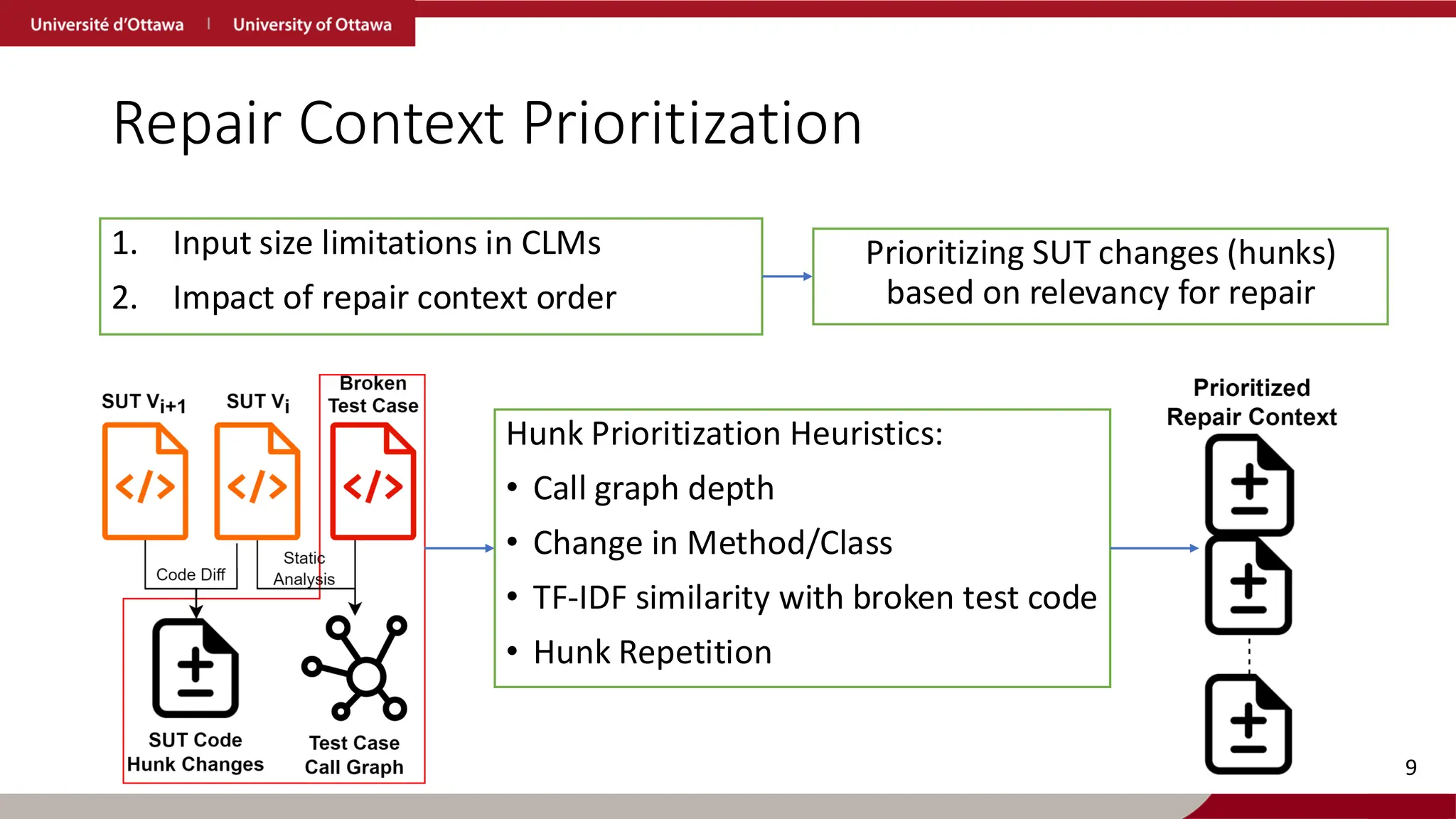 Repair Context Prioritization
1. Input size limitations in CLMs
2. Impact of repair context order
9
Prioritizing SUT changes (hunks)
based on relevancy for repair
Hunk Prioritization Heuristics:
• Call graph depth
• Change in Method/Class
• TF-IDF similarity with broken test code
• Hunk Repetition
 