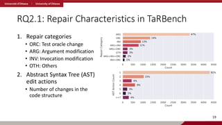RQ2.1: Repair Characteristics in TaRBench
19
1. Repair categories
• ORC: Test oracle change
• ARG: Argument modification
• INV: Invocation modification
• OTH: Others
2. Abstract Syntax Tree (AST)
edit actions
• Number of changes in the
code structure
 