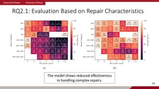 RQ2.1: Evaluation Based on Repair Characteristics
20
The model shows reduced effectiveness
in handling complex repairs.
 