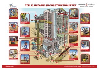 Major Construction Risks Top 16 Construction Hazards | PDF