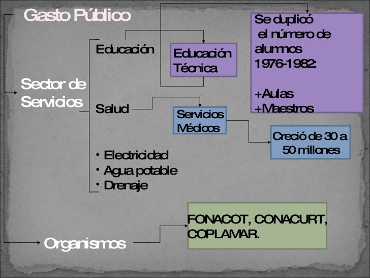 Resultado de imagen para mapa mental gasto publico