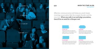 JUSTIFIED     029                                                  WHEN THE STARS ALIGN
                                                                                            type alignment




                  Effective communication will help you avoid classic
  → CENTERED ←    courting catastrophes like the snuggle-blunder and the
                  miss-kiss. When you talk it out and align yourselves,
                  there’ll be no need for a blooper reel.

 ← ← FLUSH LEFT




                             FLUSH LEFT                                 CENTERED
                             Type purists prefer this default for       Handy for prim, poetic passages.
                             a good reason: it’s the easiest to read    Not meant for large amounts of text.
FLUSH RIGHT → →              because we read it most often.             Perfect when things get formal.




                             FLUSH RIGHT                                JUSTIFIED
                             A nice break from the norm, but a bit      A crisp, handsome look, but can lead
                             hard to read; should only be used for      to awkward hyphens and rivers (white
                             small captions or special callouts.        gaps running through the text.)
 