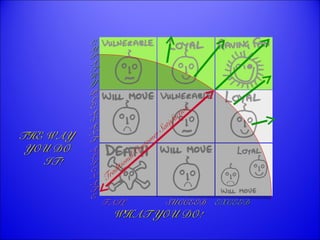 FFAAIILL SSUUCCCCEEEEDD EEXXCCEEEEDD 
EEM 
MP 
PA 
AT 
T 
HH 
YY 
PPL 
LE 
EA 
AS 
SA 
AN 
N 
TT 
AAL 
L 
II 
EE 
NNA 
AT 
TE 
E 
Traditional Customer Satisfaction 
TTHHEE WWAAYY 
YYOOUU DDOO 
IITT!! 
WWHHAATT YYOOUU DDOO!! 
 