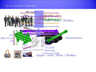 PHYSICAL & 
EMOTIONAL 
Can we measure Empathy? 
Face to face 
Web 
Email, SMS 
Mail, Fax, etc 
Have: Needs / Wants / Problems 
EMPATHY 
SURVEY CUSTOMERS 
CUSTOMERS RESPOND 
VALIDATE 
Marketing / 
Awareness 
Communication 
Satisfies: Needs / Wants / Problems 
Meet 
Physical needs 
well 
Poor Emotional 
understanding 
Based on: 
•Logic 
•Expectation 
•In the moment 
•Outcome 
•Knowledge 
Missing: 
•Emotion 
•How it feels 
•Relationship 
•Moment of Truth 
FEED BACK 
RECOMMEND 
IMPLEMENT 
AN 
AL 
YS E 
Voice 
ANALYSE 
EMPATHY 
- 
PHYSICAL 
EMOTIONAL 
 