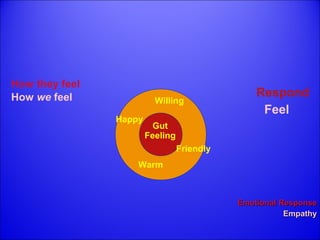 Willing 
Happy 
Warm 
Friendly 
How they feel 
Respond 
EEmmoottiioonnaall RReessppoonnssee 
How we feel 
Feel 
EEmmppaatthhyy 
Gut 
Feeling 
 