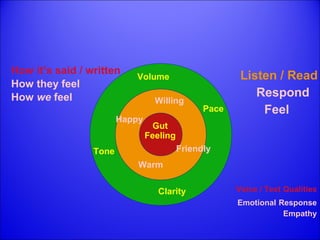 Volume 
Willing 
Clarity 
Tone 
Pace 
Happy 
Warm 
Friendly 
How it’s said / written 
Voice / Text Qualities 
How they feel 
Emotional Response 
How we feel 
Listen / Read 
Respond 
Feel 
Empathy 
Gut 
Feeling 
 