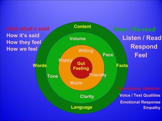 Content 
Volume 
Willing 
Happy 
Words Facts 
Clarity 
Language 
Tone 
Pace 
Warm 
Friendly 
Quantitative Attention 
Hear what’s said 
How it’s said 
Voice / Text Qualities 
How they feel 
Emotional Response 
How we feel 
Hear / Re-read 
Listen / Read 
Respond 
Feel 
Empathy 
Gut 
Feeling 
 