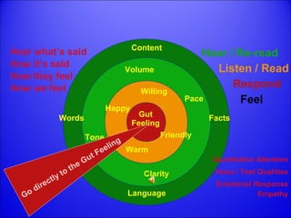 Content 
Volume 
Willing 
Happy 
Words Facts 
Clarity 
Language 
Tone 
Pace 
Warm 
Friendly 
Quantitative Attention 
Hear what’s said 
How it’s said 
Voice / Text Qualities 
How they feel 
Emotional Response 
How we feel 
Hear / Re-read 
Listen / Read 
Respond 
Feel 
Gut 
Feeling 
Empathy 
Go directly to the Gut Feeling 
 