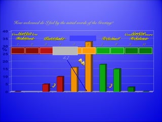 40 
35 
30 
% 
25 
20 
15 
10 
5 
0 
How welcomed do I feel by the initial words of the Greeting? 
CCoouullddnn’’tt 
FFeeeell WWoorrssee FFeeeellss BBaadd NNeeuuttrraall FFeeeellss GGoooodd 
EExxttrreemmee 
DDiissssaattiissffaaccttiioonn DDiissssaattiissffaaccttiioonn NNeeuuttrraall SSaattiissffaaccttiioonn 
CCoouullddnn’’EExxttrreemmee 
tt 
FFeeeell SSaattiissffaaccttiioonn 
BBeetttteerr 
CCoouullddnn’’tt ffeeeell lleessss 
WWeellccoommeedd UUnnwweellccoommeedd WWeellccoommeedd 
CCoouullddnn’’tt ffeeeell mmoorree 
WWeellccoommeedd 
11 22 33 44 55 66 77 88 99 1100 
Average 
5.7 
 