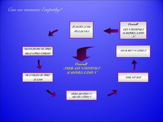 COMMON VALUES 
DEVELOPING THE 
RELATIONSHIP 
HANDLING THE 
TASK 
Overall 
SUB-CONSCIOUS 
IMPRESSION 
Overall 
CONSCIOUS 
IMPRESSIO 
N 
WRAP UP 
FACTS AND 
FEELINGS 
PROMOTION / 
RETENTION 
Can we measure Empathy? 
 