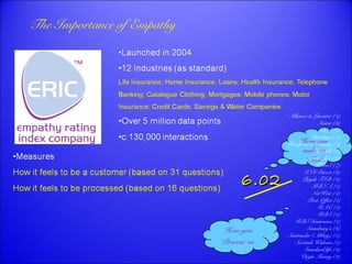 66..0022 
88..22 
How you 
make us 
‘Feel’ 
How you 
‘Process’ us 
The Importance of Empathy 
Alliance & Leicester (4) 
Aviva (3) 
AXA (1) 
Barclays (4) 
Bradford & Bingley (1) 
Churchill (2) 
Direct line (3) 
HBoS (7) 
ING Direct (3) 
Lloyds TSB (4) 
MBNA (1) 
NatWest (4) 
Post Office (1) 
RAC (1) 
RBS (5) 
RBS Insurance (1) 
Sainsbury’s (6) 
Santander (Abbey) (5) 
Scottish Widows (1) 
Standard life (3) 
Virgin Money (2) 
 