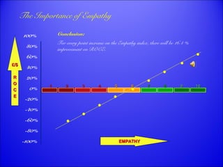 Conclusion: 
For every point increase on the Empathy index, there will be 16.4 % 
improvement on ROCE. 
11 22 33 44 55 66 77 88 99 1100 
100% 
80% 
60% 
40% 
20% 
0% 
-20% 
-40% 
-60% 
-80% 
-100% 
· 
· 
· 
· 
· 
· 
· 
· 
· 
££//$$ 
RR 
OO 
CC 
EE 
EEMMPPAATTHHYY 
The Importance of Empathy 
 