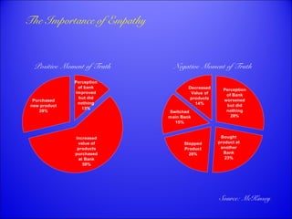 The Importance of Empathy 
Positive Moment of Truth Negative Moment of Truth 
Increased 
value of 
products 
purchased 
at Bank 
58% 
Purchased 
new product 
29% 
Perception 
of bank 
improved 
but did 
nothing 
13% 
Bought 
product at 
another 
Bank 
23% 
Switched 
main Bank 
Stopped 
Product 
20% 
15% 
Decreased 
Value of 
products 
14% 
Perception 
of Bank 
worsened 
but did 
nothing 
28% 
Source: McKinsey 
 