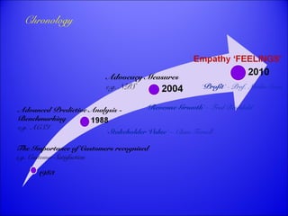 Advocacy Measures 
e.g. NPS 
Chronology 
Advanced Predictive Analysis - 
Benchmarking 
e.g. ACSI 
‘Profit’ - Prof. Merlin Stone 
‘Revenue Growth’ - Fred Reichheld 
‘Stakeholder Value’ – Claus Fornell 
The Importance of Customers recognised 
e.g. Customer Satisfaction 
1983 
 