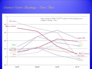 Contact Centre Banking – Over Time 
Data is taken from H&Y’s ERIC™ competitor benchmarking programme 
(Telephone Banking - Sales) 
Lloyds TSB 
HSBC 
HBoS 
Nationwide 
Alliance & Leicester 
First Direct 
RBS 
Barclays 
First Direct 
HBoS 
Barclays 
Lloyds TSB 
HSBC 
Nationwide 
NatWest 
NatWest 
Alliance & Leicester 
RBS 
 