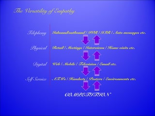 The Versatility of Empathy 
Telephony 
Physical Retail / Meetings / Interviews / Home visits etc. 
Web / Mobile Digital / Television / Email etc. 
Self Service 
Inbound/outbound / IVR / ISR / Auto messages etc. 
ATM’s / Handsets / Posters / Environments etc. 
COMPETITION 
 