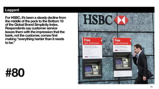 18
Laggard
For HSBC, it’s been a steady decline from
the middle of the pack to the Bottom 10
of the Global Brand Simplicity Index.
Respondents say customer service
leaves them with the impression that the
bank, not the customer, comes ﬁrst
making “everything harder than it needs
to be.” 

#80
 