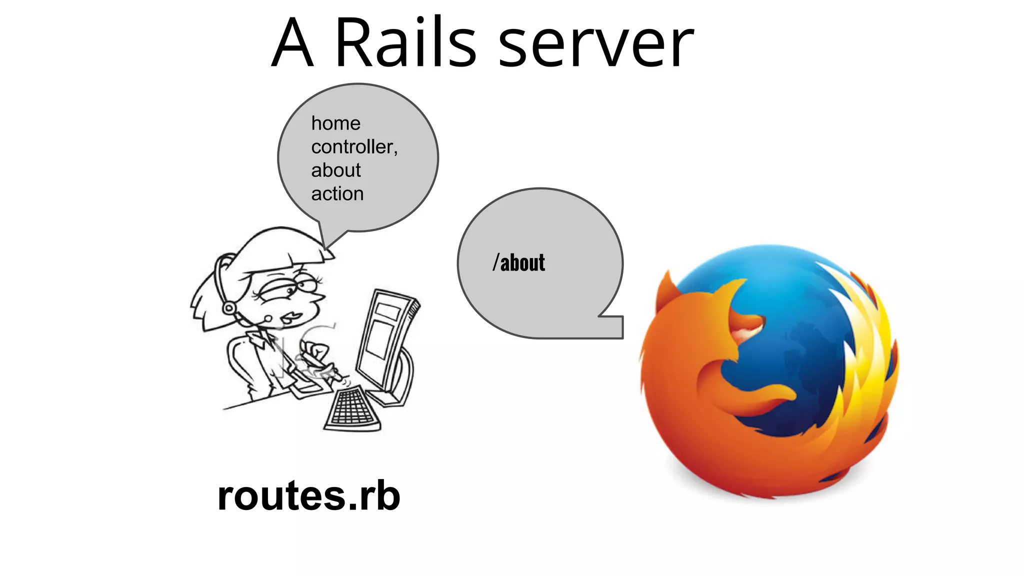 A Rails server
/about
routes.rb
home
controller,
about
action
 