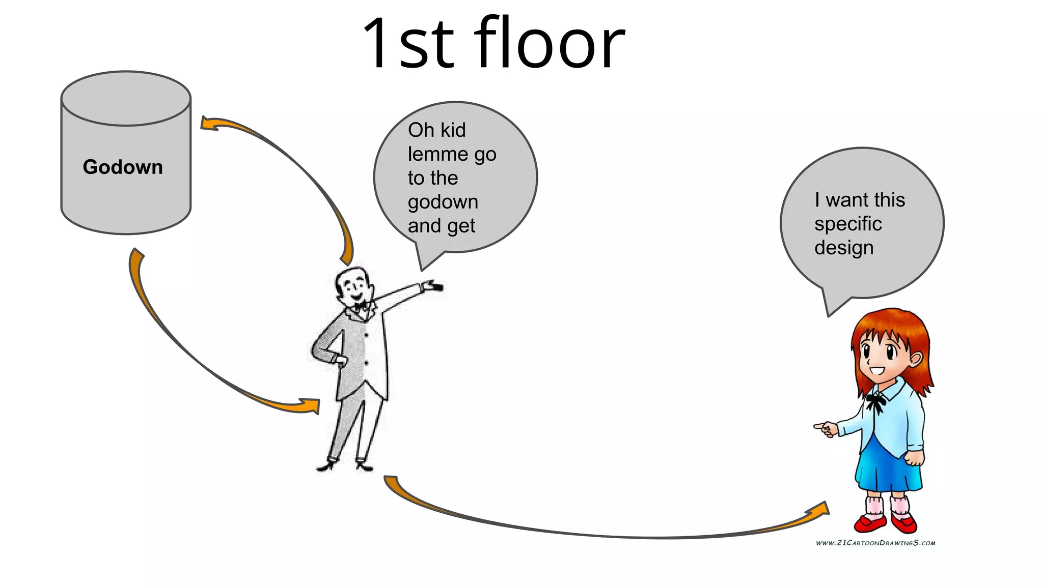 1st floor
I want this
specific
design
Godown
Oh kid
lemme go
to the
godown
and get
 