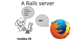 A Rails server
/about
routes.rb
home
controller,
about
action
 