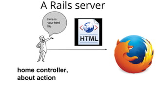 A Rails server
home controller,
about action
here is
your html
file
 