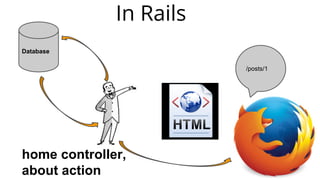 In Rails
Database
home controller,
about action
/posts/1
 