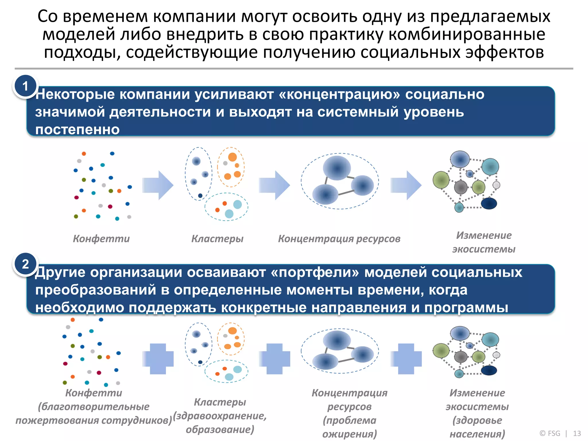 13© FSG |
Со временем компании могут освоить одну из предлагаемых
моделей либо внедрить в свою практику комбинированные
подходы, содействующие получению социальных эффектов
Некоторые компании усиливают «концентрацию» социально
значимой деятельности и выходят на системный уровень
постепенно
1
Другие организации осваивают «портфели» моделей социальных
преобразований в определенные моменты времени, когда
необходимо поддержать конкретные направления и программы
2
Конфетти Кластеры Концентрация ресурсов Изменение
экосистемы
Конфетти
(благотворительные
пожертвования сотрудников)
Кластеры
(здравоохранение,
образование)
Концентрация
ресурсов
(проблема
ожирения)
Изменение
экосистемы
(здоровье
населения)
 