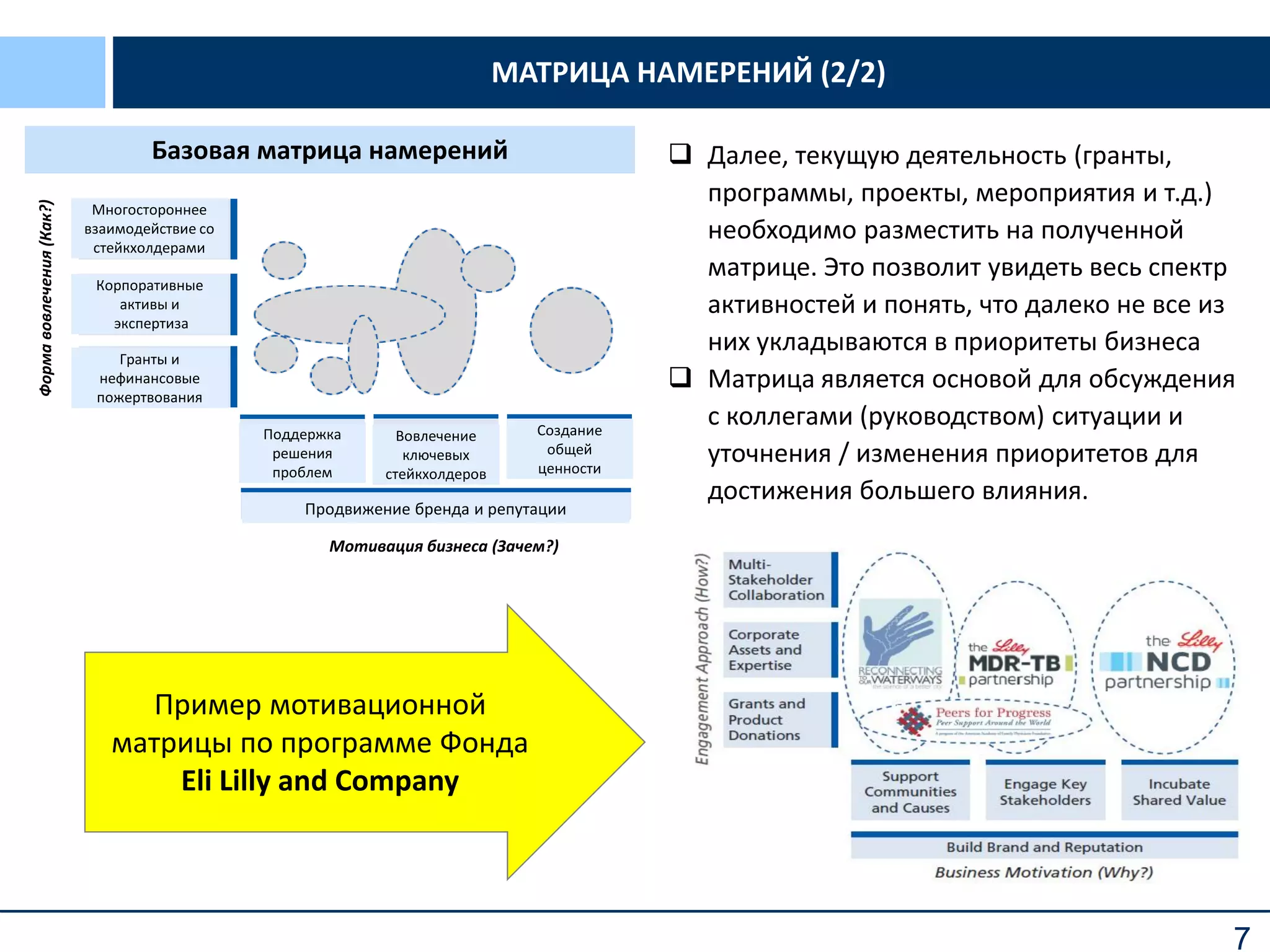 7
МАТРИЦА НАМЕРЕНИЙ (2/2)
Многостороннее
взаимодействие со
стейкхолдерами
Корпоративные
активы и
экспертиза
Гранты и
нефинансовые
пожертвования
Поддержка
решения
проблем
Вовлечение
ключевых
стейкхолдеров
Создание
общей
ценности
Продвижение бренда и репутации
Мотивация бизнеса (Зачем?)
Формавовлечения(Как?)
 Далее, текущую деятельность (гранты,
программы, проекты, мероприятия и т.д.)
необходимо разместить на полученной
матрице. Это позволит увидеть весь спектр
активностей и понять, что далеко не все из
них укладываются в приоритеты бизнеса
 Матрица является основой для обсуждения
с коллегами (руководством) ситуации и
уточнения / изменения приоритетов для
достижения большего влияния.
Базовая матрица намерений
Пример мотивационной
матрицы по программе Фонда
Eli Lilly and Company
 