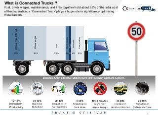 What is Connected Trucks ?
Fuel, driver wages, maintenance, and tires together hold about 62% of the total cost
of fleet operation; a „Connected Truck‟ plays a huge role in significantly optimizing
these factors.
Benefits After Effective Deployment of Fleet Management System
10-15%
Increase in
Productivity
10-15%
Overtime
Reduction
20-25%
Reduction in
Fuel Expenses
5-10%
Reduction in
Total Miles
20-30 minutes
Day/Driver
Labour Savings
15-20%
Increase in
Vehicle Utilization
20-30%
Reduction in
Vehicle Idle Time
Others(Tax,Interest)
22%
Driverwages
30%
Fuel
26%
Maintenance
Tires
Insurance
Depreciation
5%1%6% 10%
2
 
