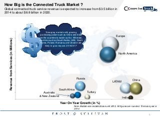 How Big is the Connected Truck Market ?
Global connected truck service revenue is expected to increase from $3.5 billion in
2014 to about $8.8 billion in 2020.
„Emerging markets with growing
purchasing power such as China and India
are the countries to watch out for. Whereas,
countries such as Saudi Arabia, UAE, South
Korea, Poland, Romania, and Ukraine are
likely to grow beyond 2016/2017‟
Europe
North America
China
LATAM
Australia
& New Zealand
South Africa
Turkey
Russia
India
Year On Year Growth (in %)
Note: Bubble size installed base until 2015. All figures are rounded. The base year is
2014.
RevenuefromServices(inMillions)
5
 