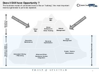Does it Still have Opportunity ?
The business model of connected truck is like an “Iceberg”; the most important
revenue generator is yet to be explored.
6
Fuel
Mgt.
Driver
Mgt.
Vehicle
Management
Driver
Behaviour &
Driver Training
BenefitstoOEMor
ValueChainPartners
RevenueGenerator
Order
ManagementWarranty
Optimisation
Preventive
Maintenance
Advanced Driver
Assistance System
Integration
Automated Driving
/ Platooning
Dealer / Service
Maximization
Benefitsto
Customer
 