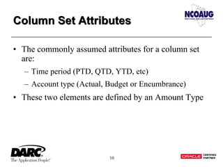 10
Column Set AttributesColumn Set Attributes
• The commonly assumed attributes for a column set
are:
– Time period (PTD, QTD, YTD, etc)
– Account type (Actual, Budget or Encumbrance)
• These two elements are defined by an Amount Type
 