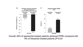 Overall, 28% of sparsentan-treated patients achieved FPRE compared with
9% of irbesartan-treated patients (P=0.04
 