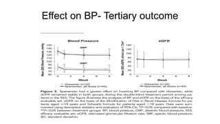Effect on BP- Tertiary outcome
 