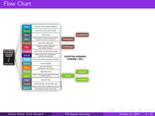 File System Hierarchy | PDF
