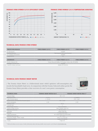 TECHNICAL DATA Fronius Symo Hybrid
INTERFACES SYMO HYBRID 3.0-3-S SYMO HYBRID 4.0-3-S SYMO HYBRID 5.0-3-S
WLAN / Ethernet LAN Fronius Solar.web, Modbus TCP SunSpec, Fronius Solar API (JSON)
Datalogger and web server Included
Interface to battery and meter Modbus RTU (RS485)
PROTECTION DEVICES SYMO HYBRID 3.0-3-S SYMO HYBRID 4.0-3-S SYMO HYBRID 5.0-3-S
DC disconnector Included
Overload behaviour Operating point shift, power limitation
DC insulation measurement Included
Integral RCMU Yes
OUTPUTPOWER[W]
AMBIENT TEMPERATURE [°C]
0
30 35 40 45 50
■ 320 VDC ■ 800 VDC
1,000
3,000
6,000
2,000
4,000
5,000
92
94
98
96
86
90
100
88
84
82
0 0.1 0.2 0.3 0.4 0,5 0.6 0.7 0.8 0.9 1
■ 220 VDC ■ 595 VDC ■ 770 VDC
EFFICIENCY[%]
STANDARDISED OUTPUT POWER PAC /PAC,R
FRONIUS Symo Hybrid 5.0-3-S Efficiency curve FRONIUS Symo Hybrid 5.0-3-S Temperature derating
TECHNICAL DATA Fronius Smart Meter
/ The Fronius Smart Meter is a bidirectional meter which optimises self-consumption and
records the household’s load curve. In conjunction with the Fronius Solar.web online portal, the
Fronius Smart Meter provides a clear overview of a user’s own power consumption.
TECHNICAL DATA Fronius Smart Meter 63A-3 Fronius Smart Meter 50kA-3 1)
Nominal voltage 400 - 415 V
Maximum current 3 x 63 A 3 x 50,000 A
Input Terminal capacity 1 - 16 mm² 0.05 - 4 mm²
Communication and Neutral line Terminal capacity 0.05 - 4 mm²
Power consumption 1.5 W 2.5 W
Starting current 40 mA
Accuracy class 1
Active Energy Accuracy Class B (EN50470)
Reactive Energy Accuracy Class 2 (EN/IEC 62053-23)
Short-time overcurrent 30 x Imax / 0,5 s
Mounting Indoors (DIN rail)
Housing 4 modules DIN 43880
Degree of protection IP 51 (front frame), IP 20 (terminals)
Specified operating range -25 - +55°C
Dimensions (Height x Width x Depth) 89.0 x 71.2 x 65.6 mm
Interface to inverter Modbus RTU (RS485)
Display 8-digit LCD
1)
Delivered without current sensors. Further information about selecting suitable current sensors can be found at www.fronius.com.
 