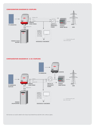CONFIGURATION DIAGRAM DC-COUPLING
FRONIUS
SYMO HYBRID
PV GENERATOR
FRONIUS SOLAR
BATTERY
FRONIUS
SMART METER
HOUSEHOLD CONSUMERS
GRID
Modbus RTU
Communication path
Power path
SWITCH TO
EMERGENCY
POWER
Modbus RTU
12 V
3-phase
CONFIGURATION DIAGRAM DC-  AC-COUPLING
The function can easily be added to the Fronius Symo Hybrid from mid-2016 with a software update.
fronius
smart meter
HOUSEHOLD CONSUMERS
GRID
Modbus RTU
12 V
3-phase
Communication path
Power path
SWITCH TO
EMERGENCY
POWER
fronius
symo hybridpv-generator
(Optional)
fronius
solar battery
Modbus RTU
pv-generator
Inverter
 