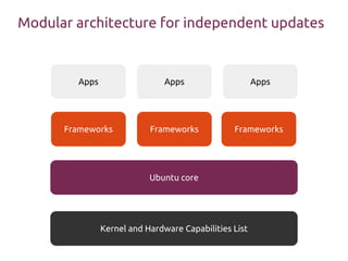 Modular architecture for independent updates
Apps Apps Apps
Frameworks Frameworks Frameworks
Ubuntu core
Kernel and Hardware Capabilities List
 