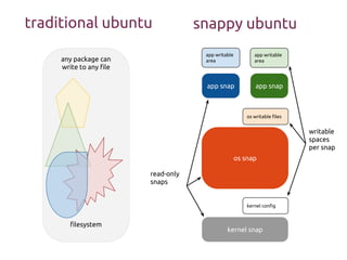 traditional ubuntu
kernel snap
snappy ubuntu
os snap
app snapapp snap
kernel config
os writable files
app writable
area
app writable
areaany package can
write to any file
read-only
snaps
writable
spaces
per snap
filesystem
 