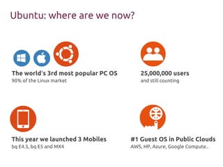 Ubuntu: where are we now?
The world’s 3rd most popular PC OS
90% of the Linux market
25,000,000 users
and still counting
This year we launched 3 Mobiles
bq E4.5, bq E5 and MX4
#1 Guest OS in Public Clouds
AWS, HP, Azure, Google Compute..
 