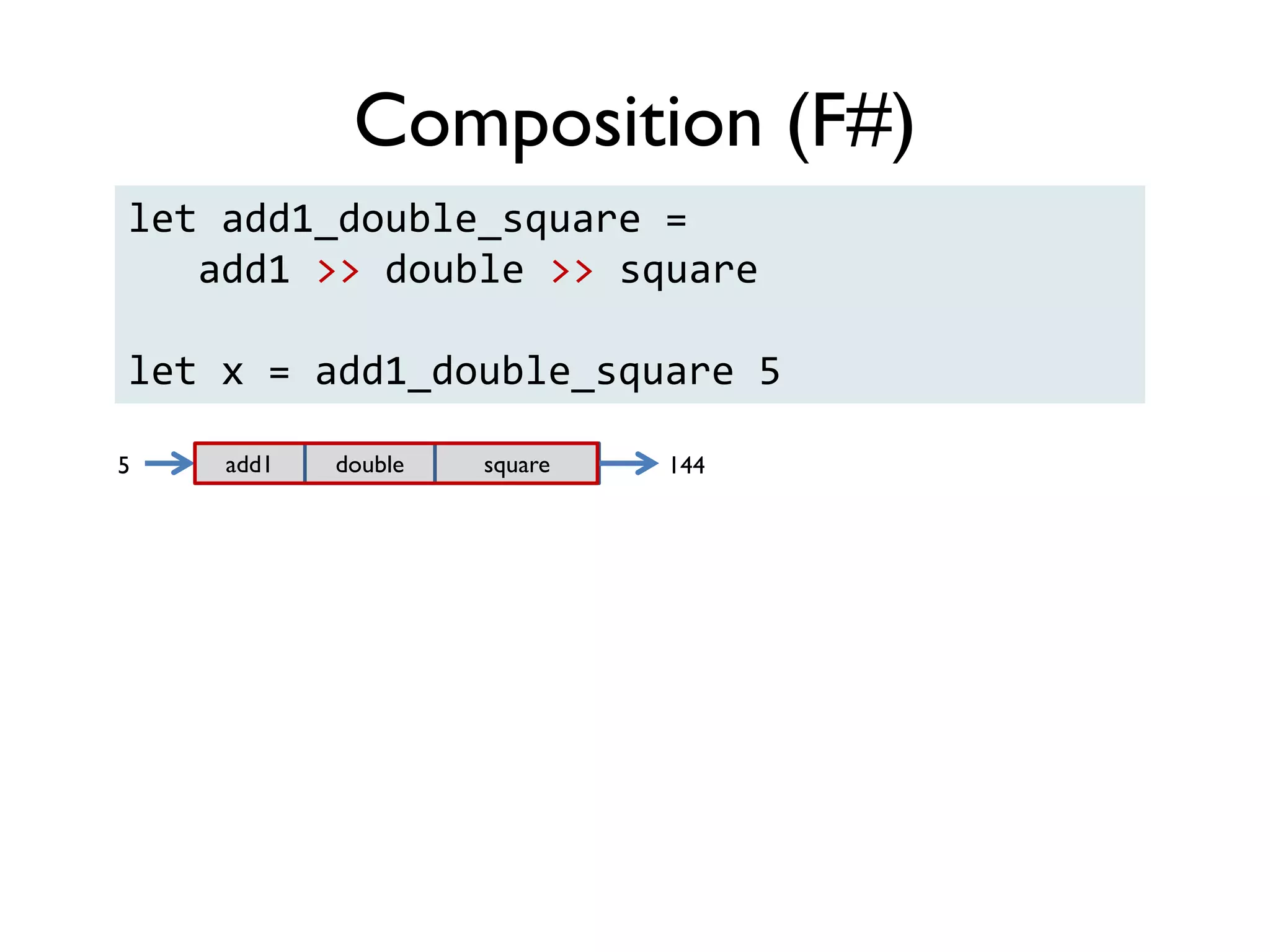 add1 double square5 144
let add1_double_square =
add1 >> double >> square
let x = add1_double_square 5
Composition (F#)
 