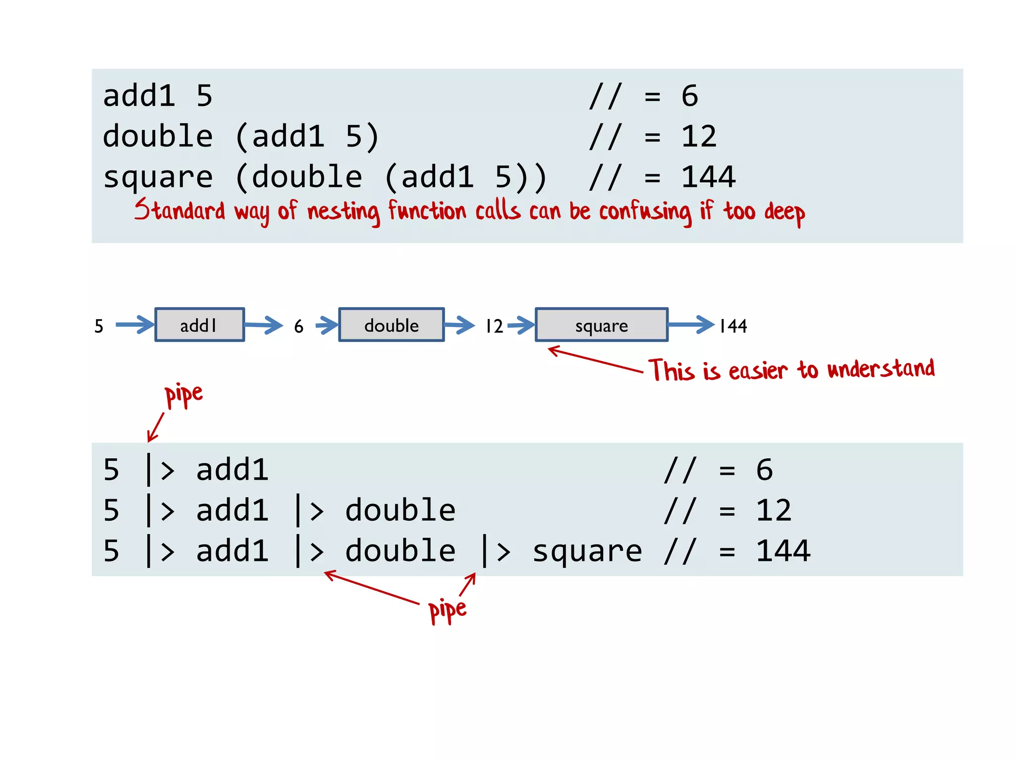 add1 5 // = 6
double (add1 5) // = 12
square (double (add1 5)) // = 144
5 |> add1 // = 6
5 |> add1 |> double // = 12
5 |> add1 |> double |> square // = 144
Standard way of nesting function calls can be confusing if too deep
add1 double square5 6 12 144
 