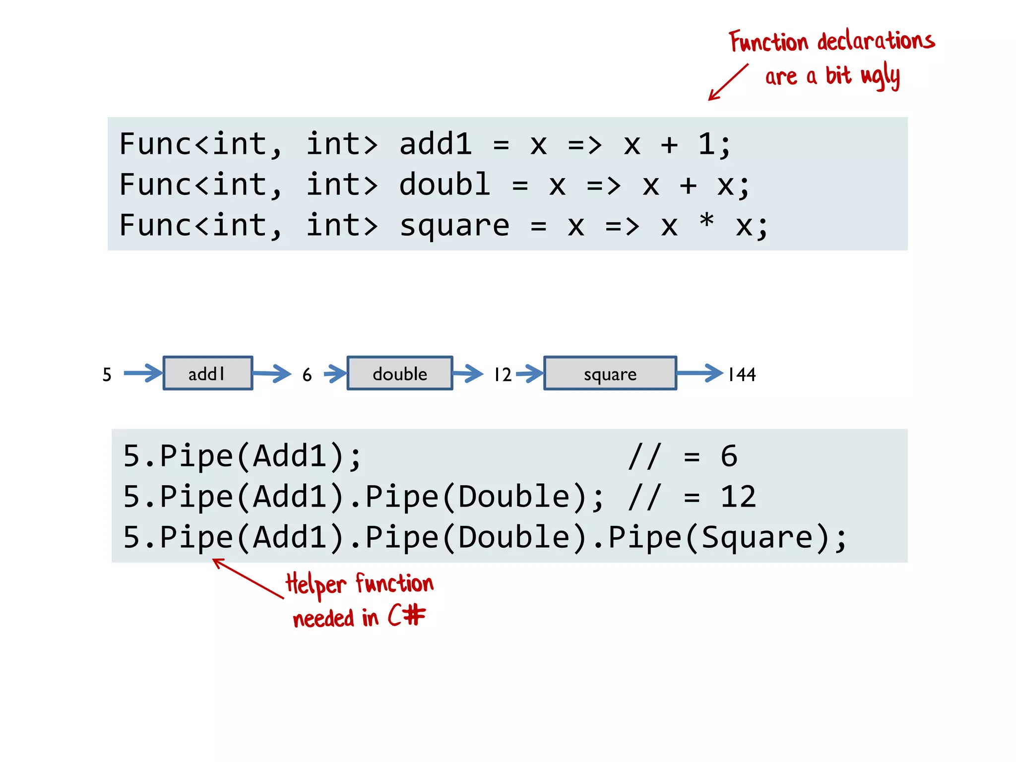 5.Pipe(Add1); // = 6
5.Pipe(Add1).Pipe(Double); // = 12
5.Pipe(Add1).Pipe(Double).Pipe(Square);
Func<int, int> add1 = x => x + 1;
Func<int, int> doubl = x => x + x;
Func<int, int> square = x => x * x;
add1 double square5 6 12 144
 