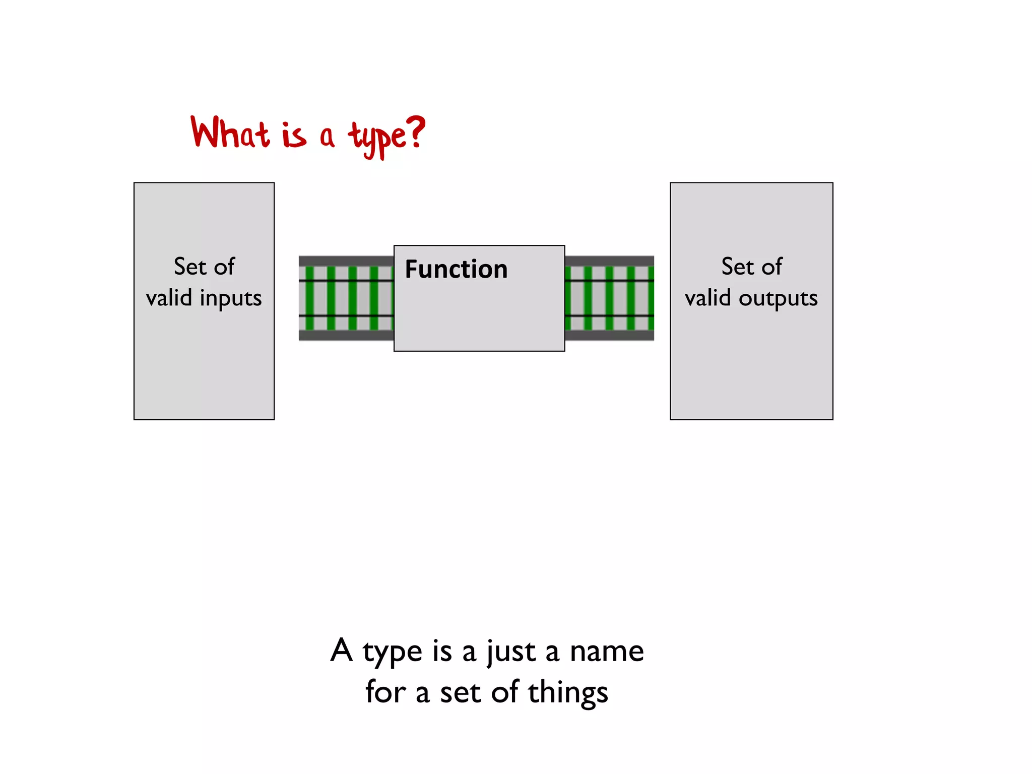 What are F# types?
A type is not a class
 
