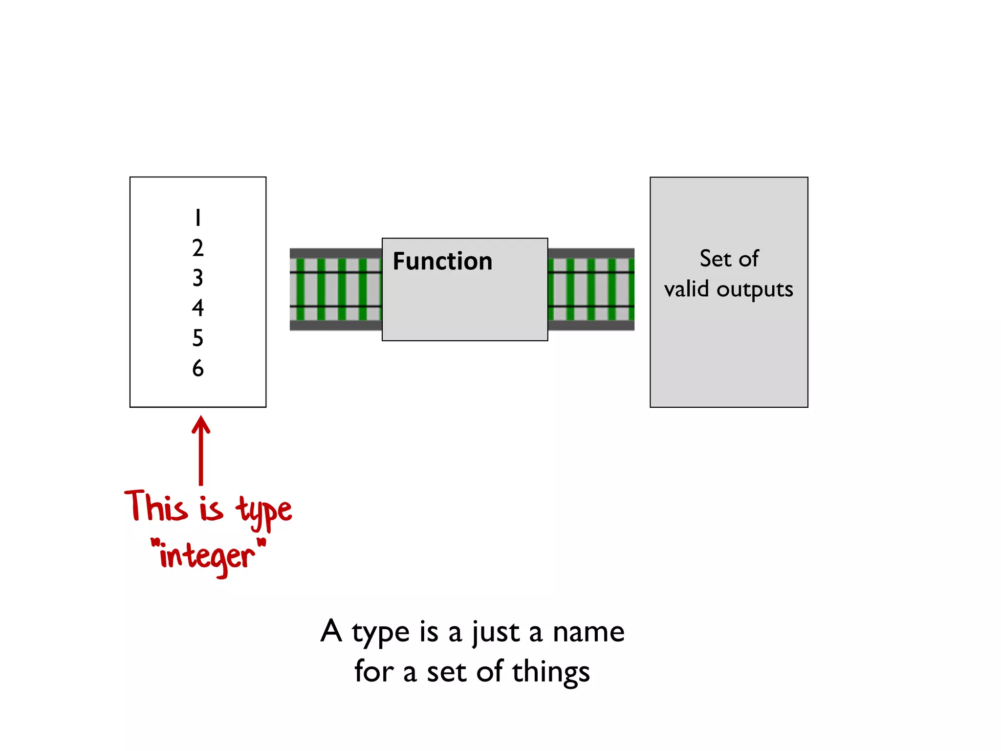 What is a type?
A type is a just a name
for a set of things
Set of
valid inputs
Set of
valid outputs
Function
 
