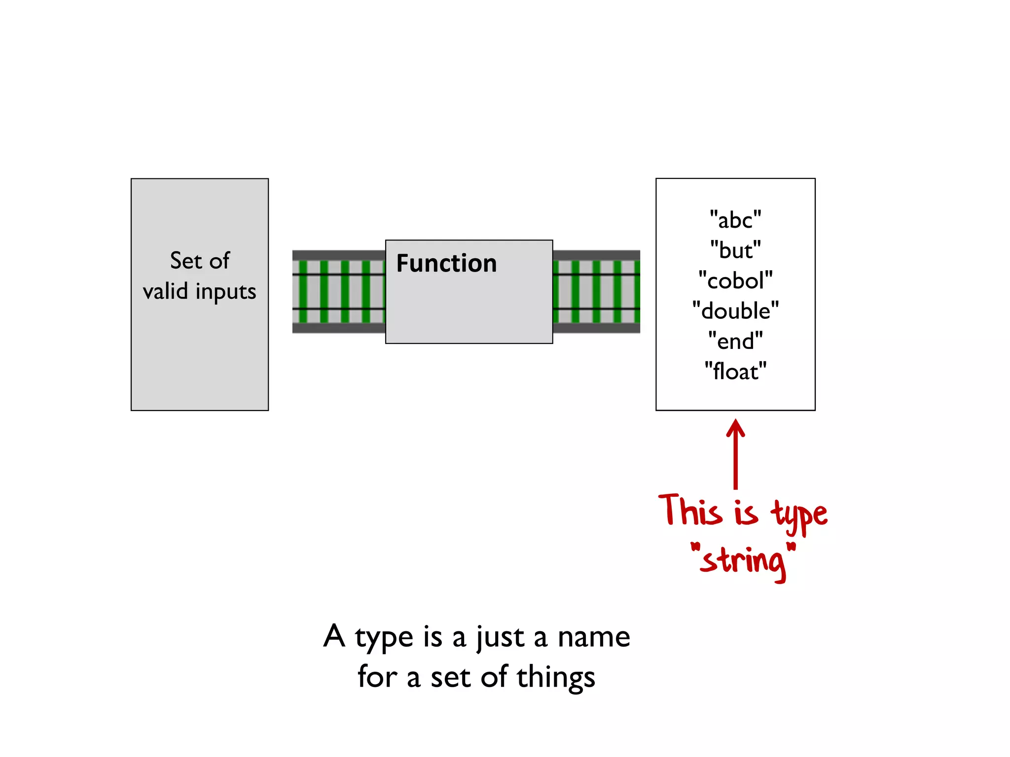 Set of
valid inputs
Set of
valid outputs
Function
1
2
3
4
5
6
This is type
"integer"
A type is a just a name
for a set of things
 