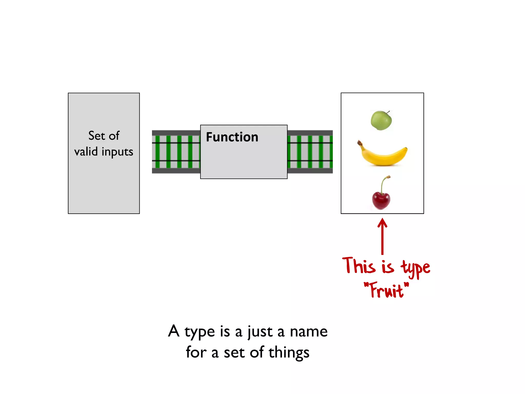 Set of
valid inputs
Set of
valid outputs
Function
This is type
"Person"
Donna Roy
Javier Mendoza
Nathan Logan
Shawna Ingram
Abel Ortiz
Lena Robbins
GordonWood
A type is a just a name
for a set of things
 